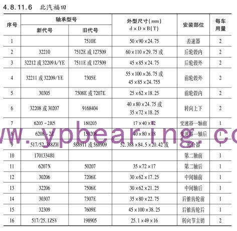 北汽福田(tián)車橋軸承(chéng)型号
