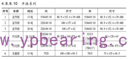 半挂系(xi)列車橋(qiao)軸承型(xíng)号 半挂(guà)系列車(chē)橋軸承(cheng)型号