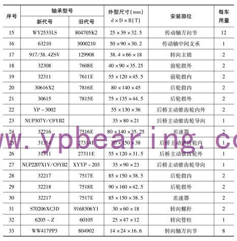 EQ1094F6D、EQ1108G6D（5平柴、5噸王(wang)）車橋軸承型号