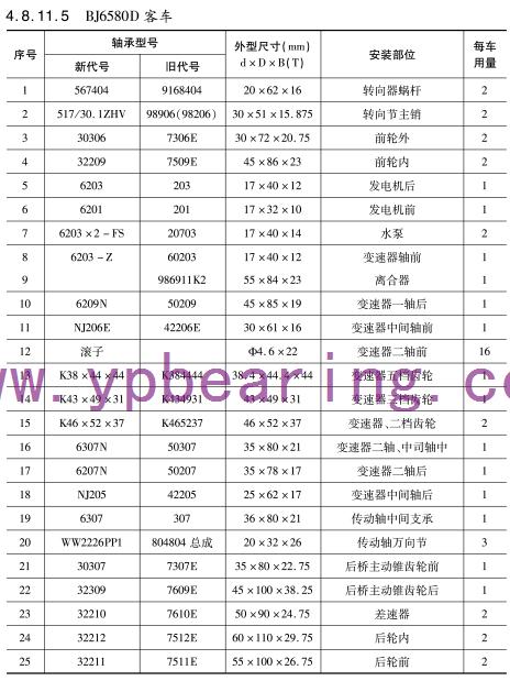 BJ6580D客(ke)車車橋(qiáo)軸承型(xing)号 BJ6580D客車(che)車橋軸(zhou)承型号(hào)