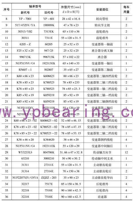 EQ1141G（EQ153）（435橋(qiáo)）（6噸變速箱）車橋(qiáo)軸承型号