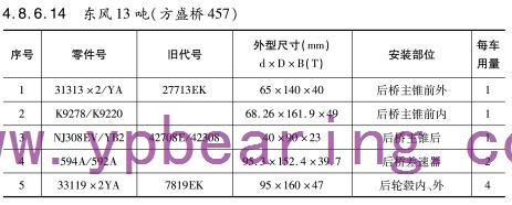 東風13噸(dun)（方盛橋457）車橋軸(zhou)承型号