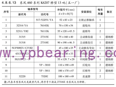 東風460系(xì)列K6207橋型13噸（五一(yī)廠）車橋軸承型(xíng)号