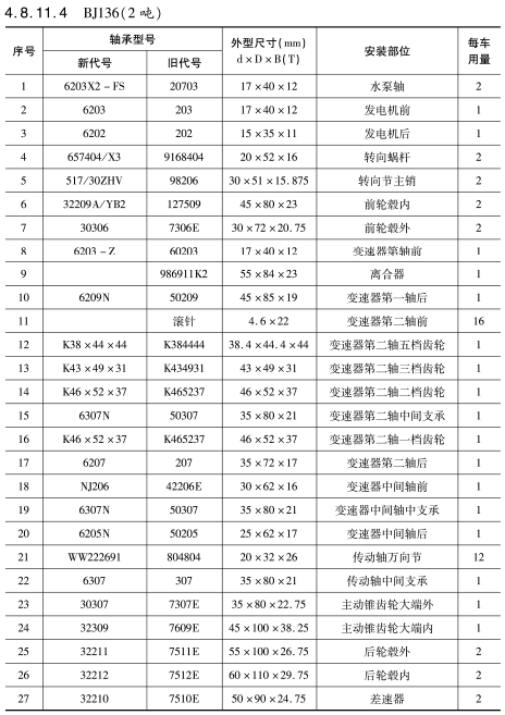 BJ136（2噸）車(chē)橋軸承型(xíng)号