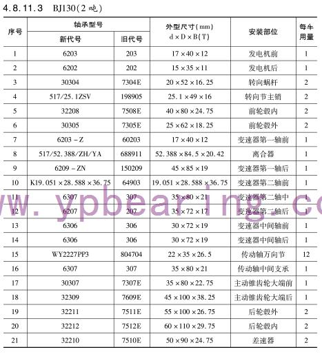 BJ130（2噸(dun)）車橋軸承(chéng)型号