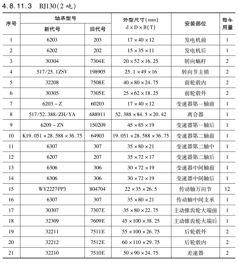 BJ130(2噸)車(chē)橋軸承型(xíng)号 BJ130(2噸(dūn))車橋軸承(cheng)型号