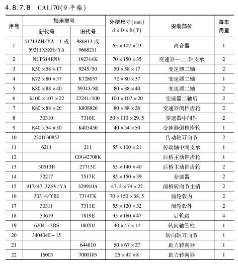 CA1170(9平柴)軸(zhou)承