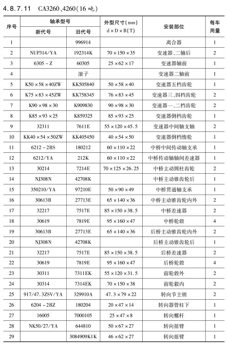 CA3260、4260（16噸）軸承(chéng)