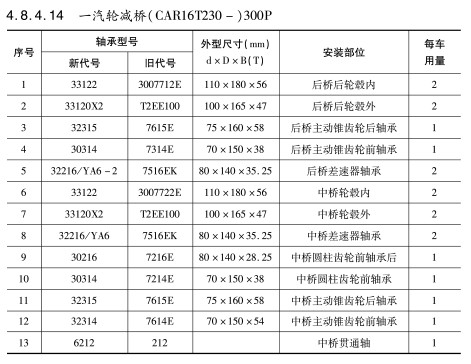 一(yī)汽輪減(jiǎn)橋（CAR16T230—）300P軸承(chéng)